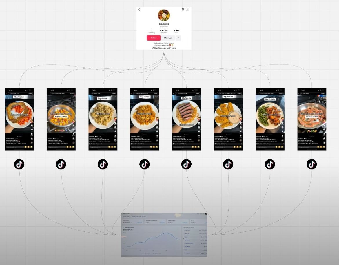 GladBites TikTok funnel diagram - one anonymous account fanning out to 8 AI-generated recipe videos and a Stripe dashboard reading $1.6M in net volume.